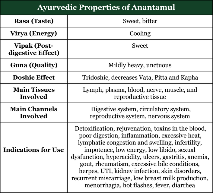 Anantamul Chart