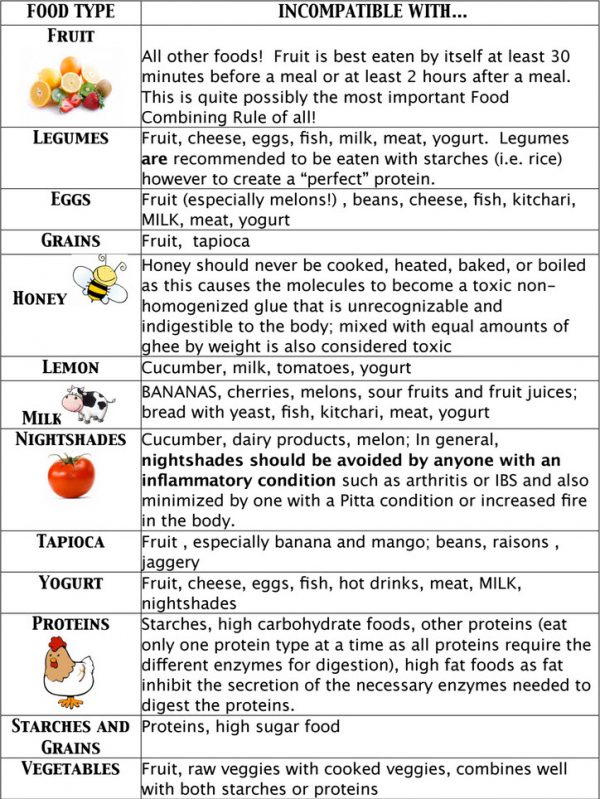 Food combining Guidelines 1