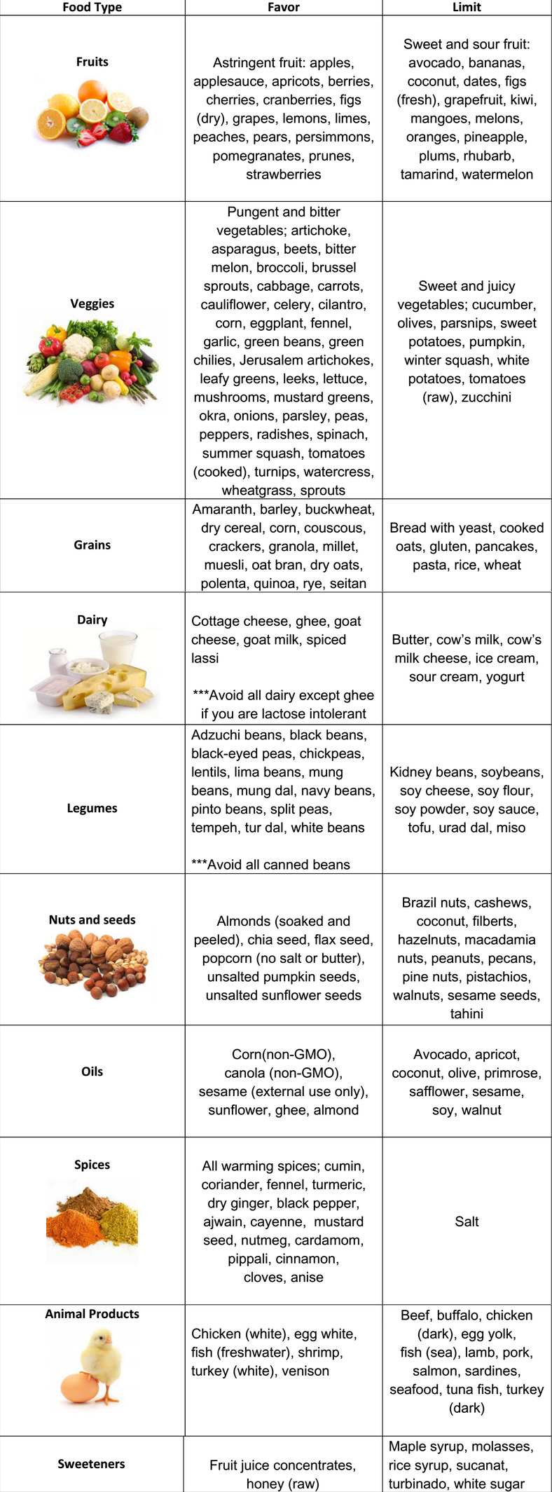 Kapha Dietary Chart 1