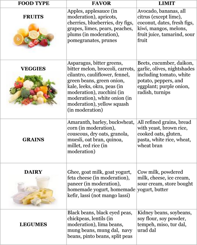 Pitta Kapha diet chart 2 2 2020 6 13 31 PM