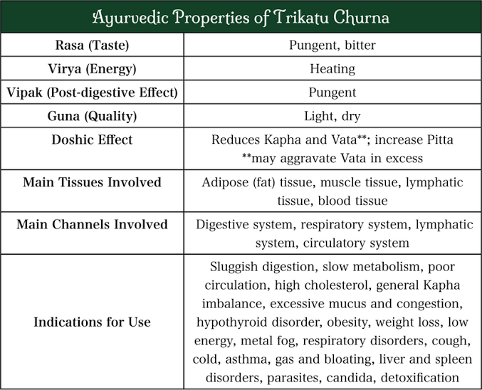 Trikatu Chart 1