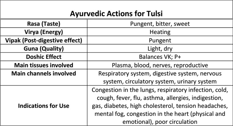 Tulsi chart