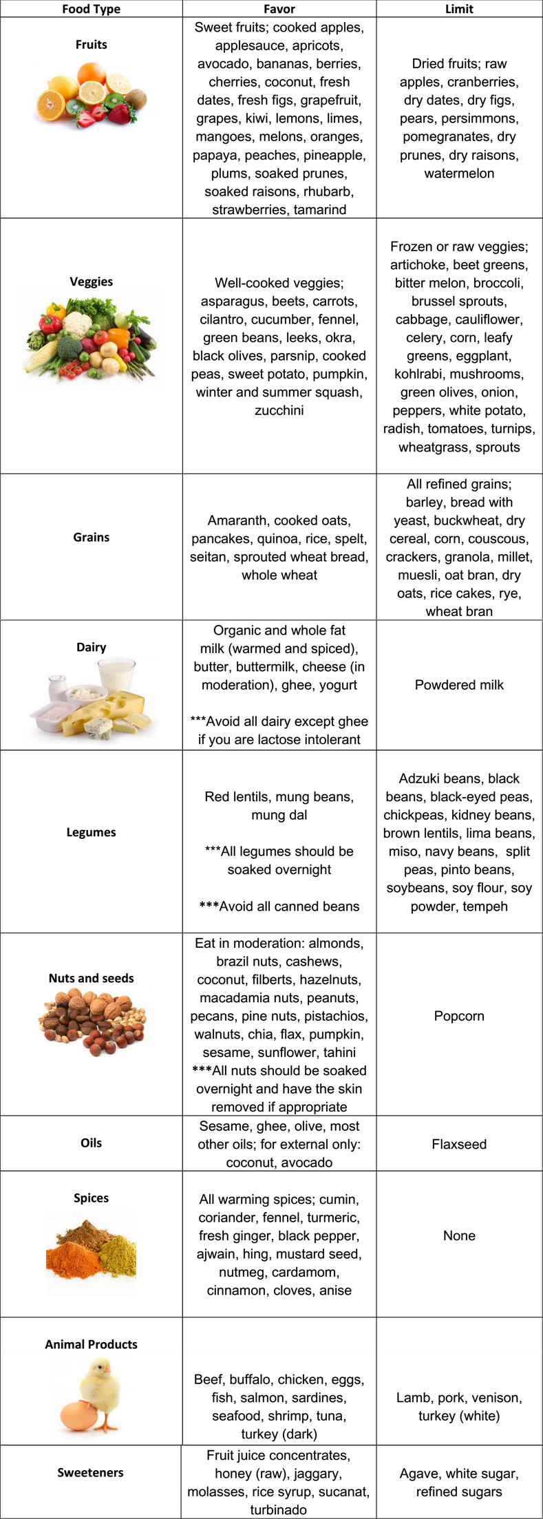 Vata Dietary Chart 1