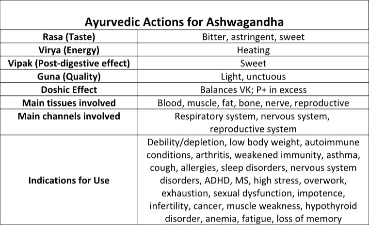 ashwagandha root chart 