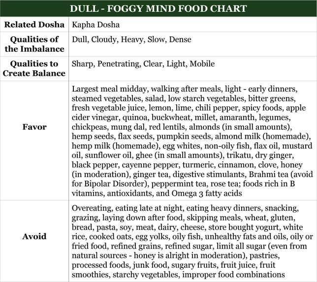 dull foggy mind food chart 3 2 2020 8 57 09 AM