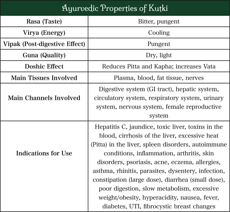 kutki chart