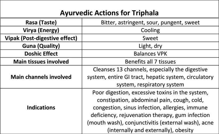 triphala chart